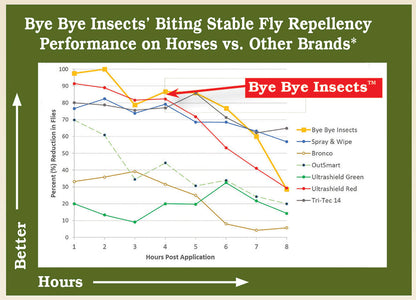 Bye Bye Insects Fly & Mosquito Repellent